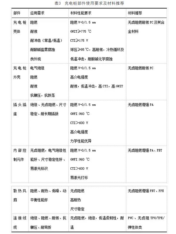 充电桩部件使用要求及材料推荐